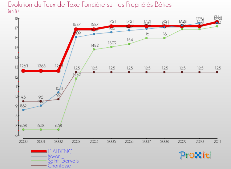 Evolution du taux de la taxe foncière sur le bati pour L' ALBENC et les communes proches Comparaison des taux de taxe foncière sur le bati pour L' ALBENC et les communes voisines