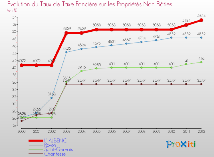 Evolution du taux de la taxe foncière sur les immeubles et terrains non batis pour L' ALBENC et les communes proches de 2000 à 2012 Comparaison des taux de la taxe foncière sur les immeubles et terrains non batis pour L' ALBENC et les communes voisines de 2000 à 2012