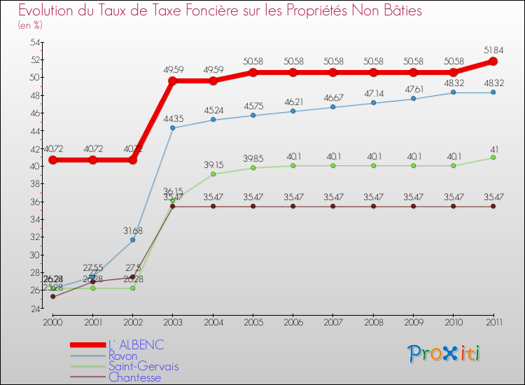Evolution du taux de la taxe foncière sur les immeubles et terrains non batis pour L' ALBENC et les communes proches Comparaison des taux de la taxe foncière sur les immeubles et terrains non batis pour L' ALBENC et les communes voisines