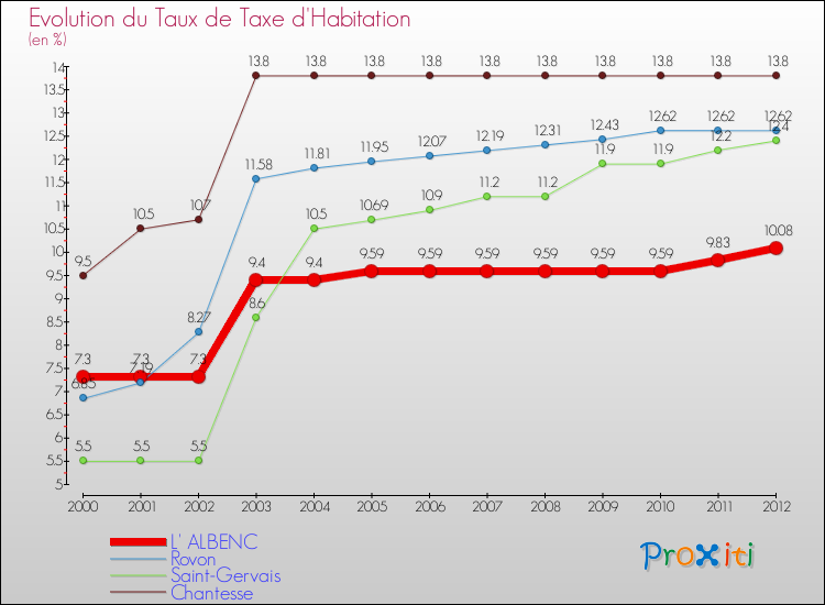 Evolution du taux de la taxe d'habitation pour L' ALBENC et les communes proches Comparaison des taux de la taxe d'habitation pour L' ALBENC et les communes voisines