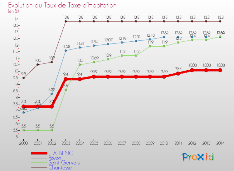 Evolution du taux de la taxe d'habitation pour L' ALBENC et les communes proches de 2000 à 2014 Comparaison des taux de la taxe d'habitation pour L' ALBENC et les communes voisines de 2000 à 2014