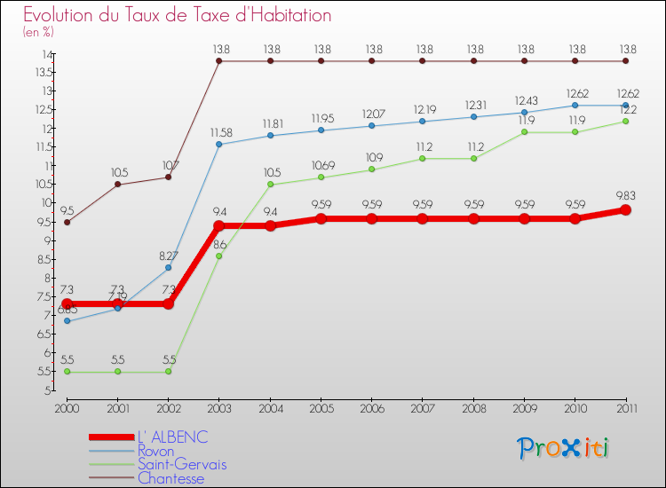 Evolution du taux de la taxe d'habitation pour L' ALBENC et les communes proches Comparaison des taux de la taxe d'habitation pour L' ALBENC et les communes voisines