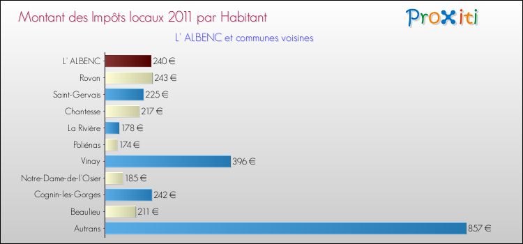 Montant des impôts locaux par Habitant pour L' ALBENC et les communes proches Comparaison des impôts locaux par habitant pour L' ALBENC et les communes voisines
