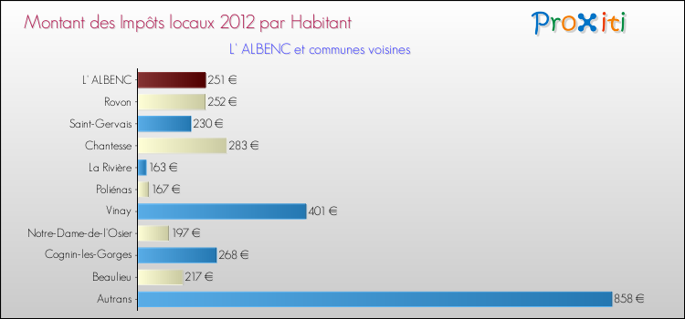 Montant des impôts locaux par Habitant pour L' ALBENC et les communes proches Comparaison des impôts locaux par habitant pour L' ALBENC et les communes voisines
