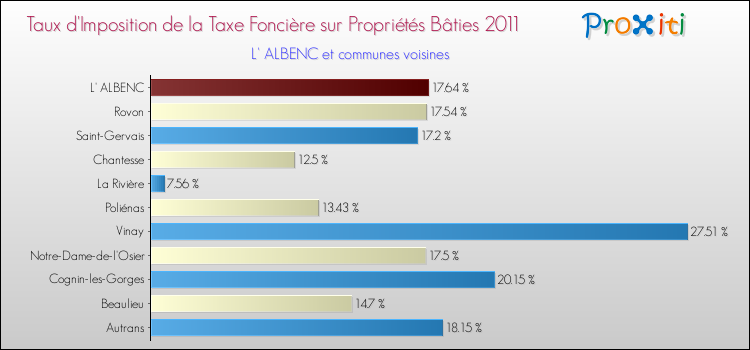 Taux d'imposition de la taxe foncière sur le bati 2011 pour L' ALBENC et les communes proches Comparaison des taux d'imposition de la taxe foncière sur le bati 2011 pour L' ALBENC et les communes voisines