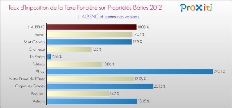 Taux d'imposition de la taxe foncière sur le bati 2012 pour L' ALBENC et les communes proches Comparaison des taux d'imposition de la taxe foncière sur le bati 2012 pour L' ALBENC et les communes voisines