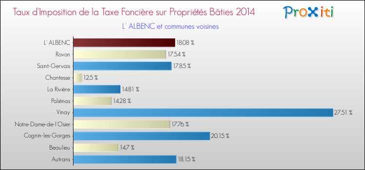 Taux d'imposition de la taxe foncière sur le bati 2014 pour L' ALBENC et les communes proches Comparaison des taux d'imposition de la taxe foncière sur le bati 2014 pour L' ALBENC et les communes voisines