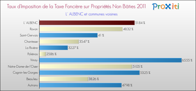 Taux d'imposition de la taxe foncière sur les immeubles et terrains non batis 2011 pour L' ALBENC et les communes proches Comparaison des taux d'imposition de la taxe foncière sur les immeubles et terrains non batis 2011 pour L' ALBENC et les communes voisines