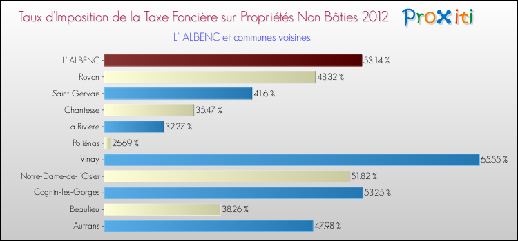 Taux d'imposition de la taxe foncière sur les immeubles et terrains non batis 2012 pour L' ALBENC et les communes proches Comparaison des taux d'imposition de la taxe foncière sur les immeubles et terrains non batis 2012 pour L' ALBENC et les communes voisines