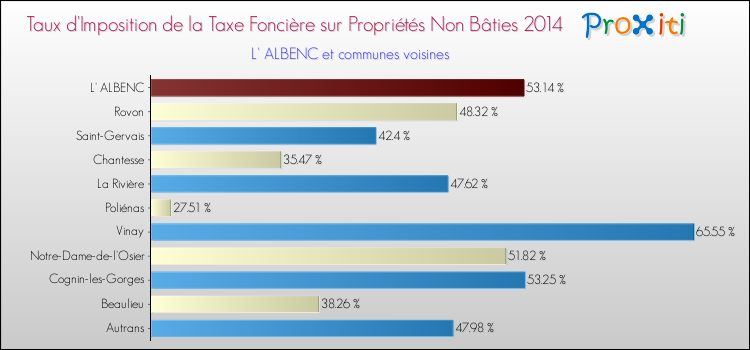 Taux d'imposition de la taxe foncière sur les immeubles et terrains non batis 2014 pour L' ALBENC et les communes proches Comparaison des taux d'imposition de la taxe foncière sur les immeubles et terrains non batis 2014 pour L' ALBENC et les communes voisines