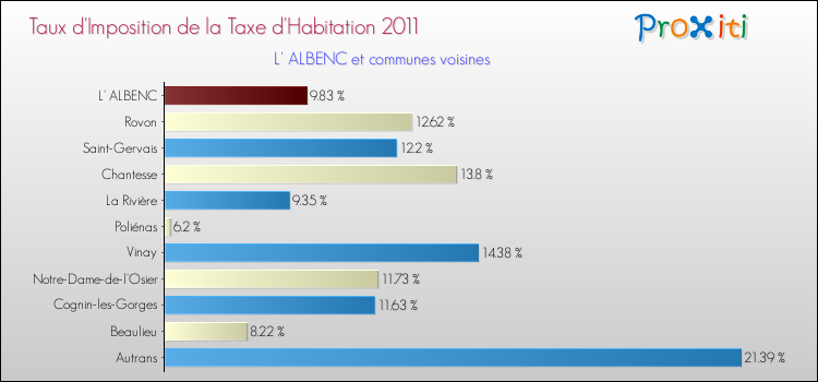 Taux d'imposition de la taxe d'habitation 2011 pour L' ALBENC et les communes proches Comparaison des taux d'imposition de la taxe d'habitation 2011 pour L' ALBENC et les communes voisines