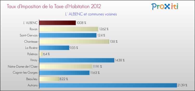 Taux d'imposition de la taxe d'habitation 2012 pour L' ALBENC et les communes proches Comparaison des taux d'imposition de la taxe d'habitation 2012 pour L' ALBENC et les communes voisines