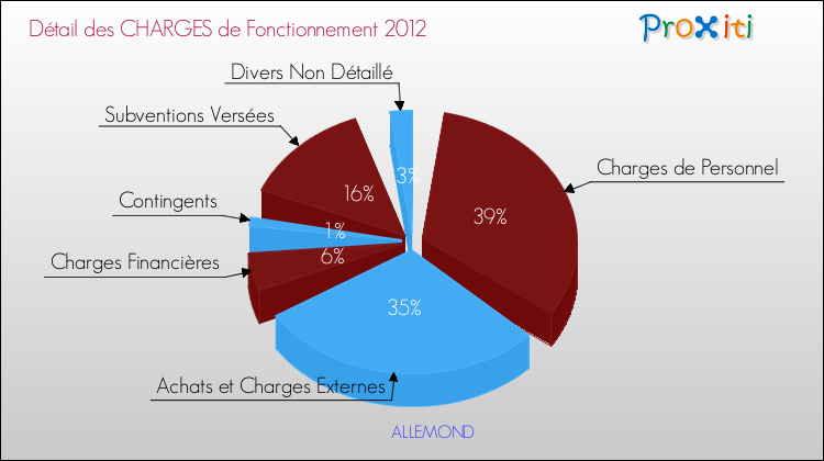 Décomposition des Charges de Fonctionnement 2012 de la commune de ALLEMOND Charges de Fonctionnement 2012 pour la commune de ALLEMOND