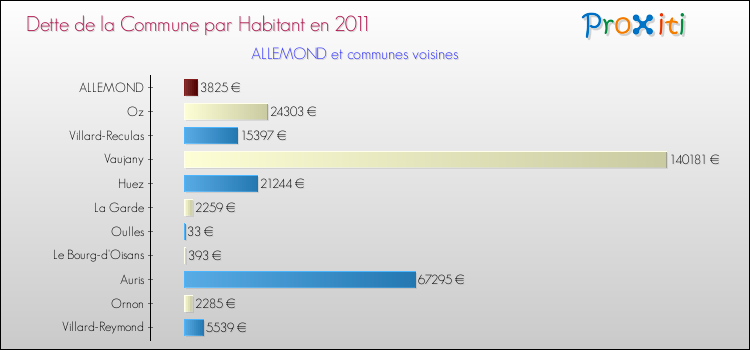 Dette par habitant de la commune en 2011 pour ALLEMOND et les communes proches Comparaison de la dette par habitant de la commune en 2011 pour ALLEMOND et les communes voisines