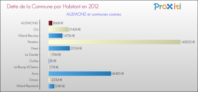 Dette par habitant de la commune en 2012 pour ALLEMOND et les communes proches Comparaison de la dette par habitant de la commune en 2012 pour ALLEMOND et les communes voisines
