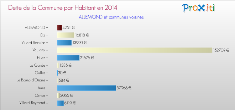 Dette par habitant de la commune en 2014 pour ALLEMOND et les communes proches Comparaison de la dette par habitant de la commune en 2014 pour ALLEMOND et les communes voisines