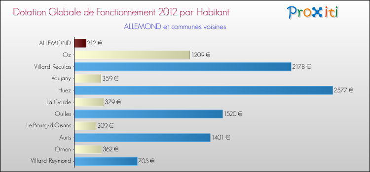 Montant des dotations globales de fonctionnement DGF par Habitant pour ALLEMOND et les communes proches Comparaison des des dotations globales de fonctionnement DGF par habitant pour ALLEMOND et les communes voisines