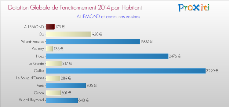 Montant des dotations globales de fonctionnement DGF par Habitant pour ALLEMOND et les communes proches en 2014. Comparaison des des dotations globales de fonctionnement DGF par habitant pour ALLEMOND et les communes voisines en 2014.