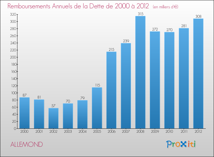 Evolution de l'annuité de la dette pour la commune de ALLEMOND de 2000 à 2012 Annuités de la dette pour ALLEMOND de 2000 à 2012
