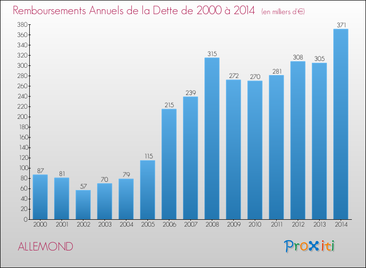 Evolution de l'annuité de la dette pour la commune de ALLEMOND de 2000 à 2014 Annuités de la dette pour ALLEMOND de 2000 à 2014