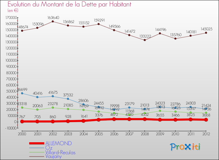 Evolution de la dette par habitant pour la commune de ALLEMOND et les communes proches de 2000 à 2012 Comparaison de la dette par habitant pour ALLEMOND et les communes voisines de 2000 à 2012