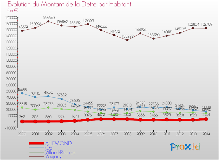 Evolution de la dette par habitant pour la commune de ALLEMOND et les communes proches de 2000 à 2014 Comparaison de la dette par habitant pour ALLEMOND et les communes voisines de 2000 à 2014