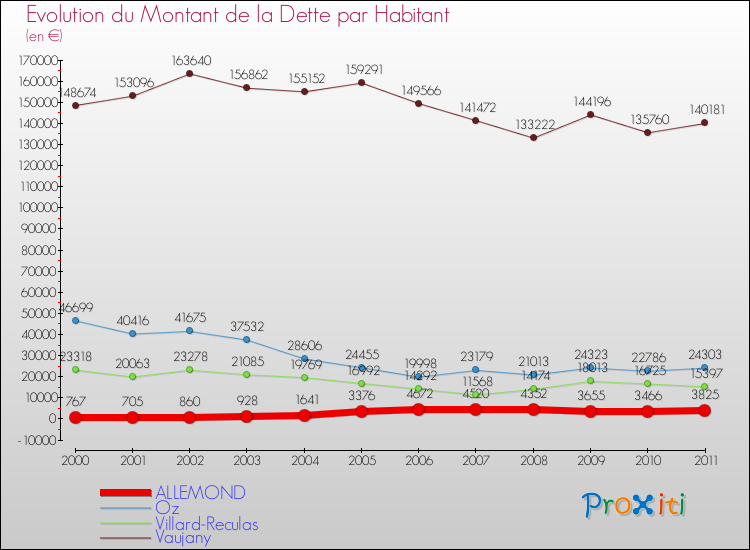 Evolution de la dette par habitant pour la commune de ALLEMOND et les communes proches Comparaison de la dette par habitant pour ALLEMOND et les communes voisines