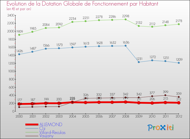 Evolution et montant de la dotation globale de fonctionnement par Habitant pour ALLEMOND et les communes proches Comparaison des dotations globales de fonctionnement par habitant pour ALLEMOND et les communes voisines