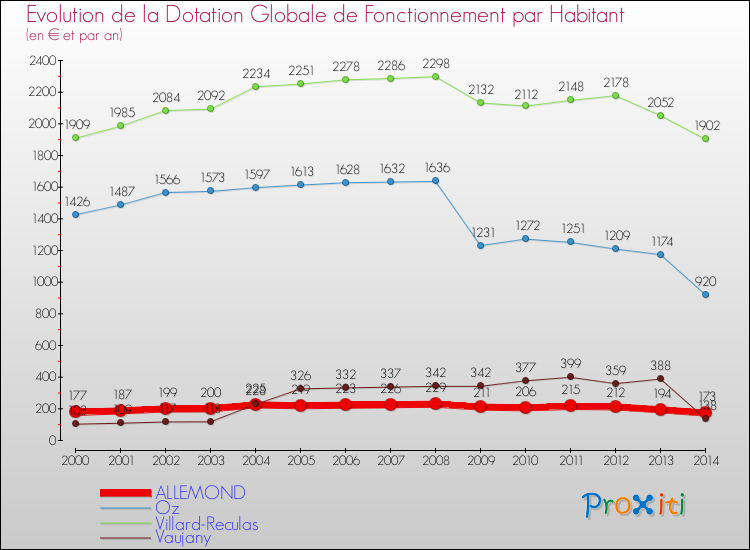Evolution et montant de la dotation globale de fonctionnement par Habitant pour ALLEMOND et les communes proches de 2000 à 2014. Comparaison des dotations globales de fonctionnement par habitant pour ALLEMOND et les communes voisines de 2000 à 2014.