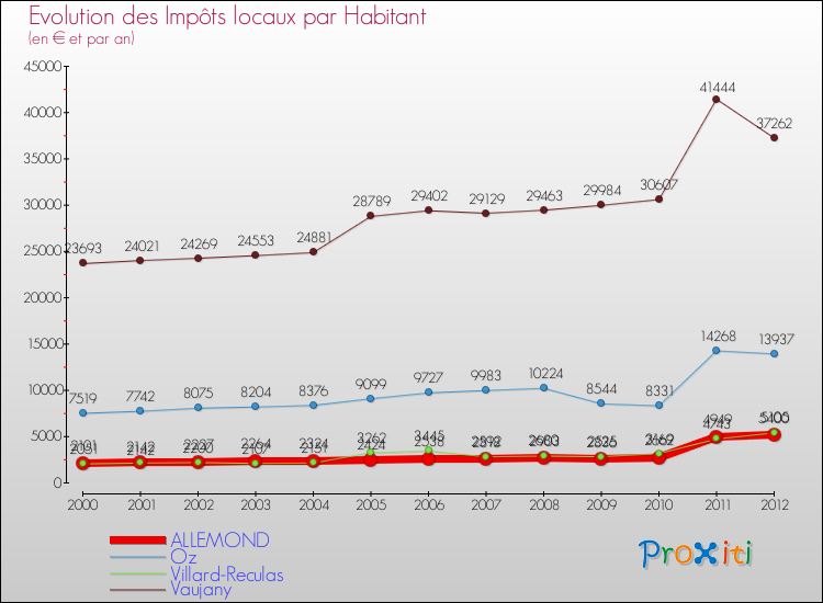 Evolution et montant des impôts locaux par Habitant pour ALLEMOND et les communes proches Comparaison des impôts locaux par habitant pour ALLEMOND et les communes voisines