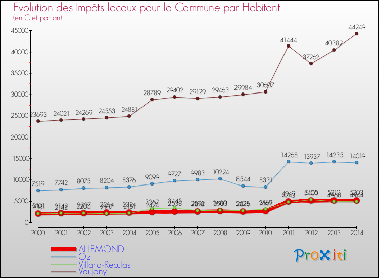 Evolution et montant des impôts locaux par Habitant pour ALLEMOND et les communes proches de 2000 à 2014 Comparaison des impôts locaux par habitant pour ALLEMOND et les communes voisines de 2000 à 2014