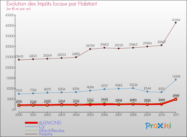Evolution et montant des impôts locaux par Habitant pour ALLEMOND et les communes proches Comparaison des impôts locaux par habitant pour ALLEMOND et les communes voisines