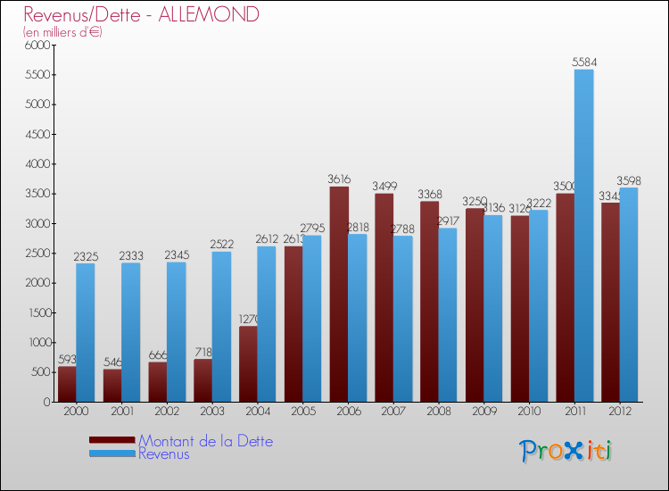 Evolution comparée de la dette et des revenus pour la commune de ALLEMOND de 2000 à 2012 Comparaison de la dette et des revenus pour ALLEMOND de 2000 à 2012