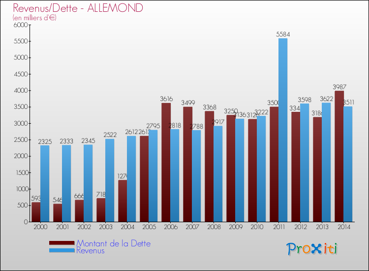 Evolution comparée de la dette et des revenus pour la commune de ALLEMOND de 2000 à 2014 Comparaison de la dette et des revenus pour ALLEMOND de 2000 à 2014