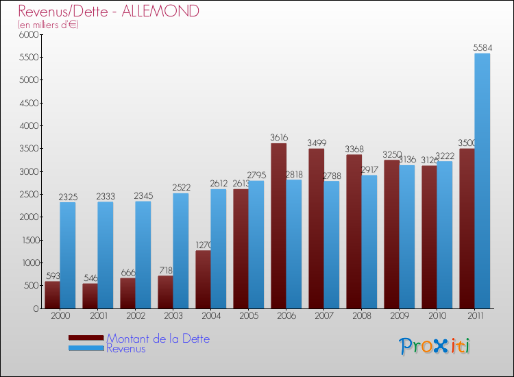 Evolution comparée de la dette et des revenus pour la commune de ALLEMOND de 2000 à 2011 Comparaison de la dette et des revenus pour ALLEMOND de 2000 à 2011