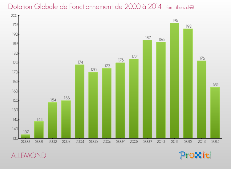 Evolution du montant de la Dotation Globale de Fonctionnement pour la commune de ALLEMOND de 2000 à 2014 Evolution du montant de la Dotation Globale de Fonctionnement pour ALLEMOND de 2000 à 2014