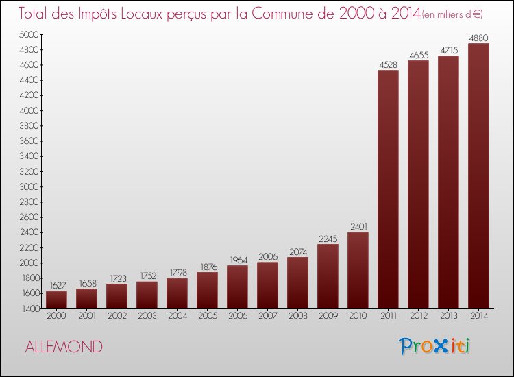 Evolution des Impôts Locaux pour la commune de ALLEMOND de 2000 à 2014 Evolution des Impôts Locaux pour ALLEMOND de 2000 à 2014