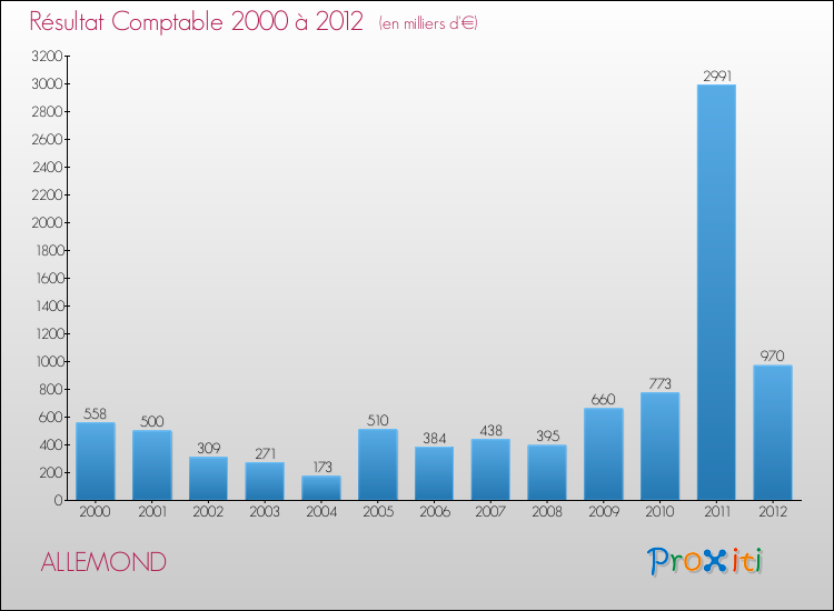 Evolution du résultat comptable pour la commune de ALLEMOND de 2000 à 2012 Evolution du résultat comptable pour ALLEMOND de 2000 à 2012