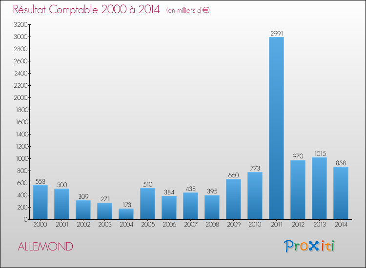 Evolution du résultat comptable pour la commune de ALLEMOND de 2000 à 2014 Evolution du résultat comptable pour ALLEMOND de 2000 à 2014