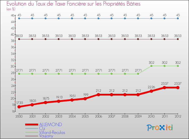 Evolution du taux de la taxe foncière sur le bati pour ALLEMOND et les communes proches de 2000 à 2012 Comparaison des taux de taxe foncière sur le bati pour ALLEMOND et les communes voisines de 2000 à 2012