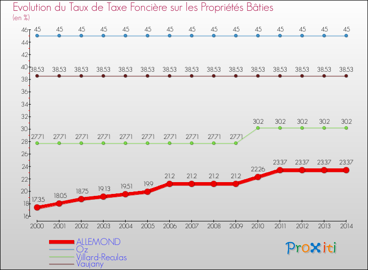 Evolution du taux de la taxe foncière sur le bati pour ALLEMOND et les communes proches de 2000 à 2014 Comparaison des taux de taxe foncière sur le bati pour ALLEMOND et les communes voisines de 2000 à 2014