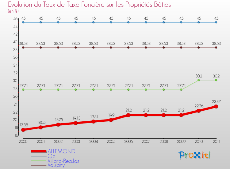 Evolution du taux de la taxe foncière sur le bati pour ALLEMOND et les communes proches Comparaison des taux de taxe foncière sur le bati pour ALLEMOND et les communes voisines