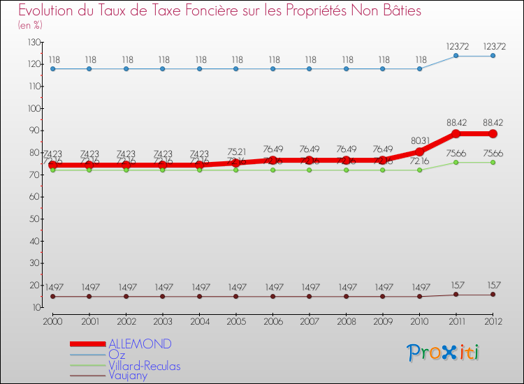 Evolution du taux de la taxe foncière sur les immeubles et terrains non batis pour ALLEMOND et les communes proches de 2000 à 2012 Comparaison des taux de la taxe foncière sur les immeubles et terrains non batis pour ALLEMOND et les communes voisines de 2000 à 2012
