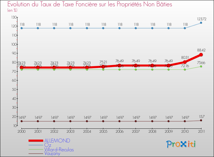 Evolution du taux de la taxe foncière sur les immeubles et terrains non batis pour ALLEMOND et les communes proches Comparaison des taux de la taxe foncière sur les immeubles et terrains non batis pour ALLEMOND et les communes voisines