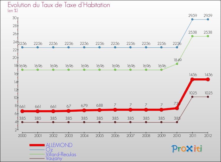 Evolution du taux de la taxe d'habitation pour ALLEMOND et les communes proches Comparaison des taux de la taxe d'habitation pour ALLEMOND et les communes voisines
