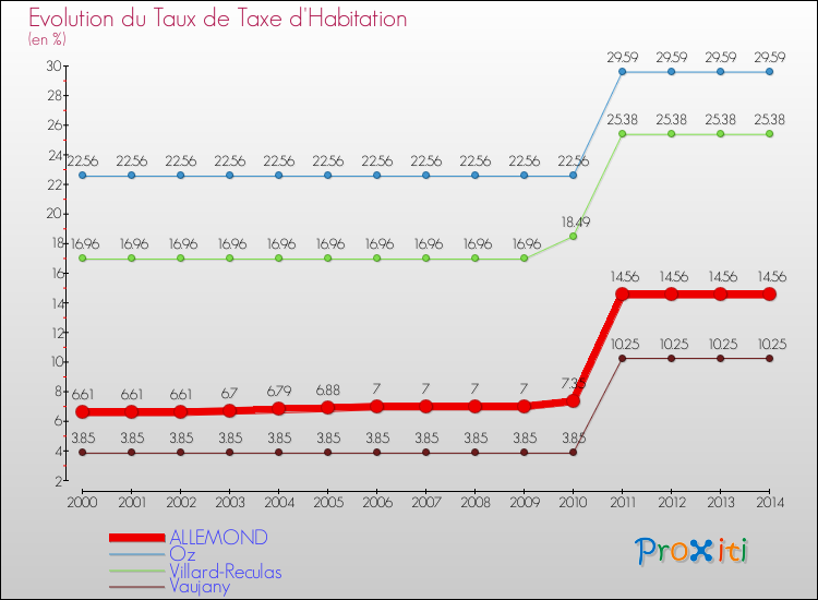 Evolution du taux de la taxe d'habitation pour ALLEMOND et les communes proches de 2000 à 2014 Comparaison des taux de la taxe d'habitation pour ALLEMOND et les communes voisines de 2000 à 2014