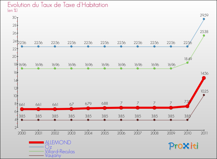 Evolution du taux de la taxe d'habitation pour ALLEMOND et les communes proches Comparaison des taux de la taxe d'habitation pour ALLEMOND et les communes voisines
