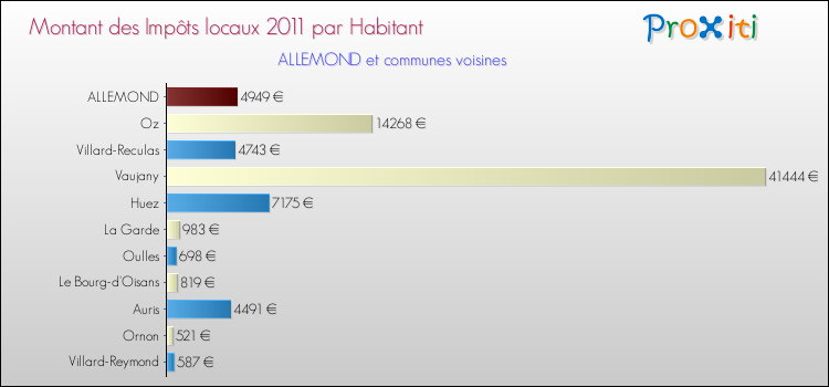 Montant des impôts locaux par Habitant pour ALLEMOND et les communes proches Comparaison des impôts locaux par habitant pour ALLEMOND et les communes voisines