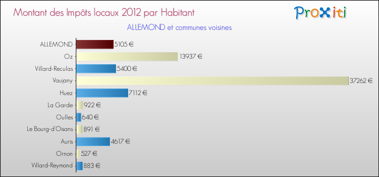 Montant des impôts locaux par Habitant pour ALLEMOND et les communes proches Comparaison des impôts locaux par habitant pour ALLEMOND et les communes voisines