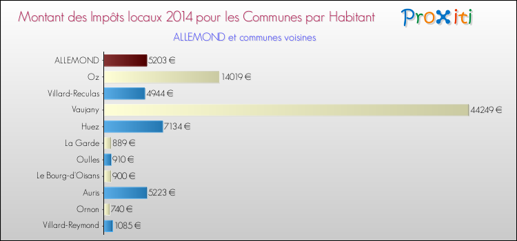 Montant des impôts locaux par Habitant pour ALLEMOND et les communes proches en 2014 Comparaison des impôts locaux par habitant pour ALLEMOND et les communes voisines en 2014